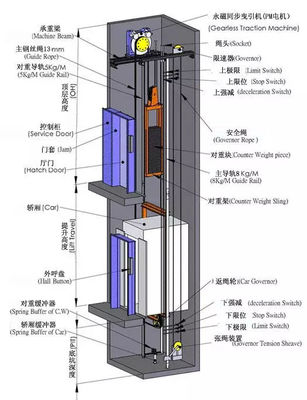 现代电梯不会自由落体_钢缆